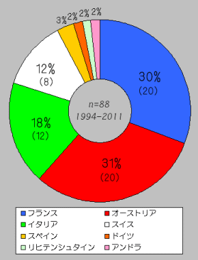 欧州別